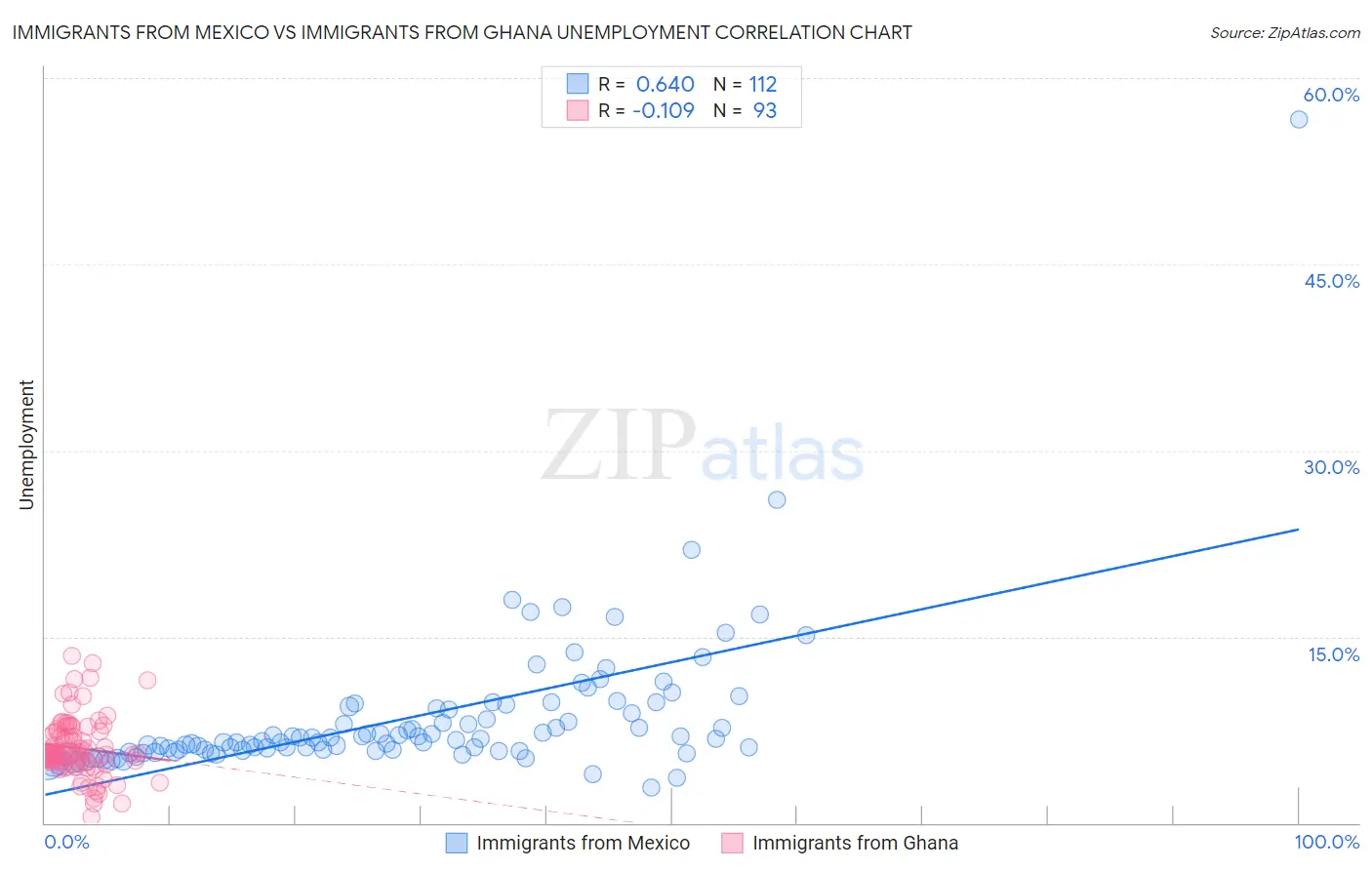 Immigrants from Mexico vs Immigrants from Ghana Unemployment