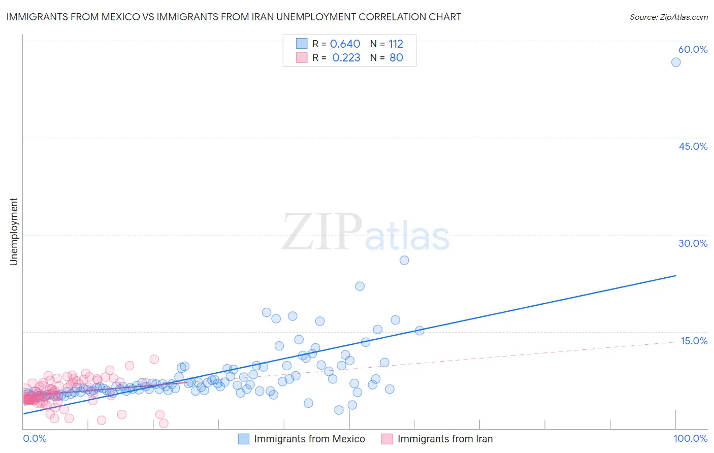 Immigrants from Mexico vs Immigrants from Iran Unemployment