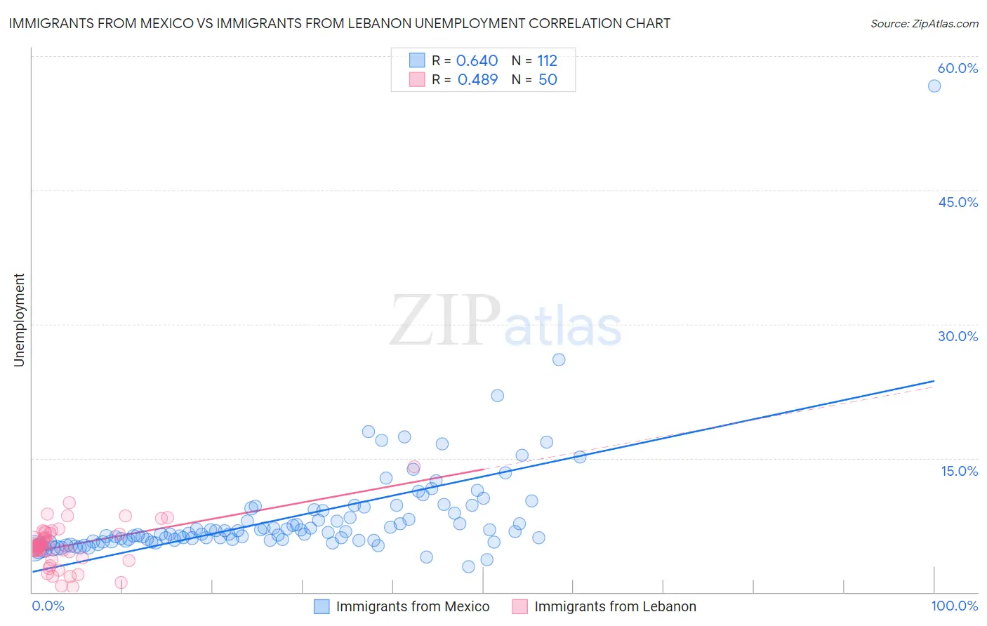 Immigrants from Mexico vs Immigrants from Lebanon Unemployment