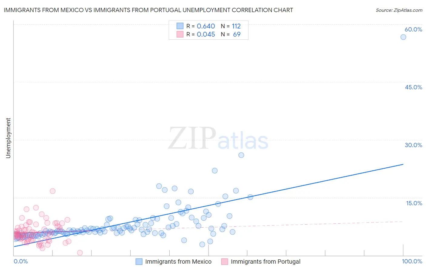 Immigrants from Mexico vs Immigrants from Portugal Unemployment