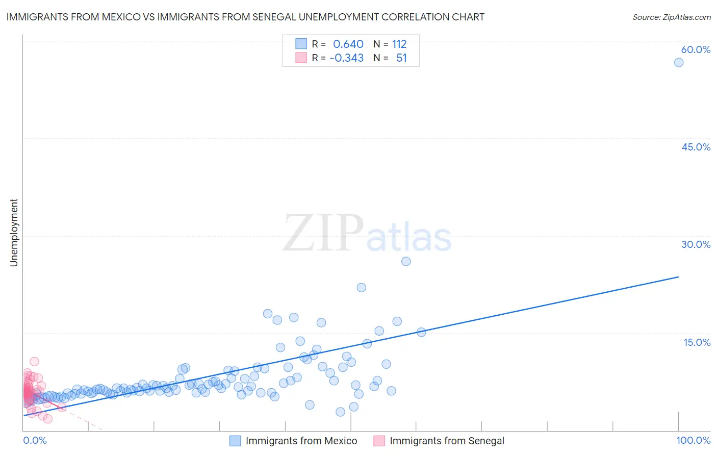 Immigrants from Mexico vs Immigrants from Senegal Unemployment