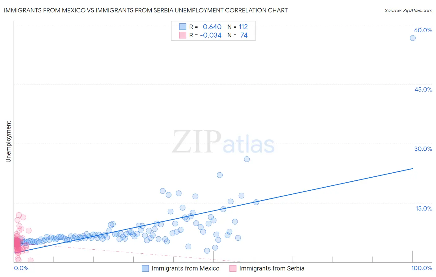 Immigrants from Mexico vs Immigrants from Serbia Unemployment