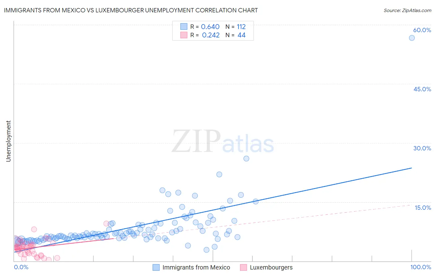Immigrants from Mexico vs Luxembourger Unemployment