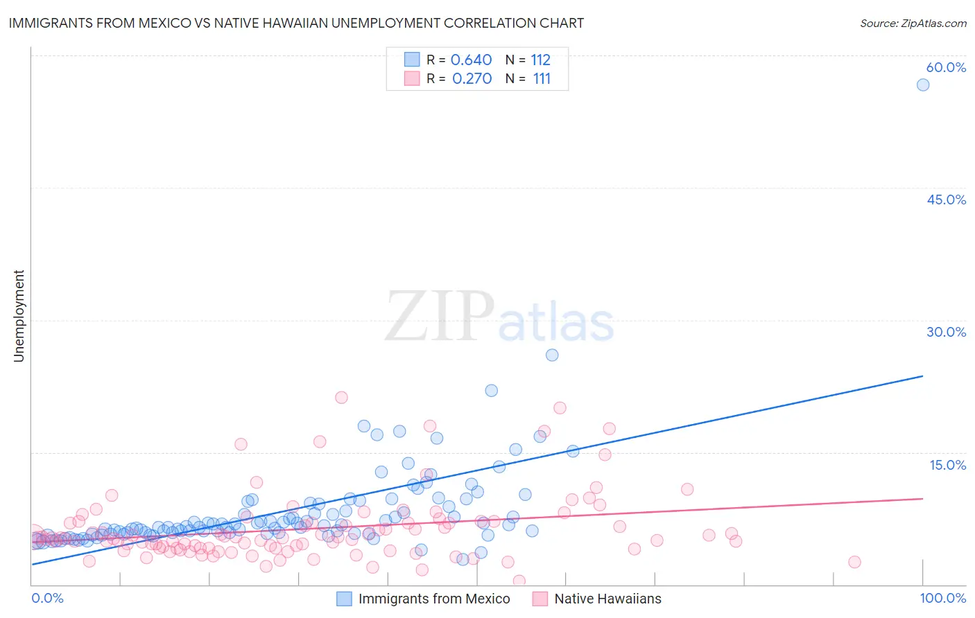 Immigrants from Mexico vs Native Hawaiian Unemployment