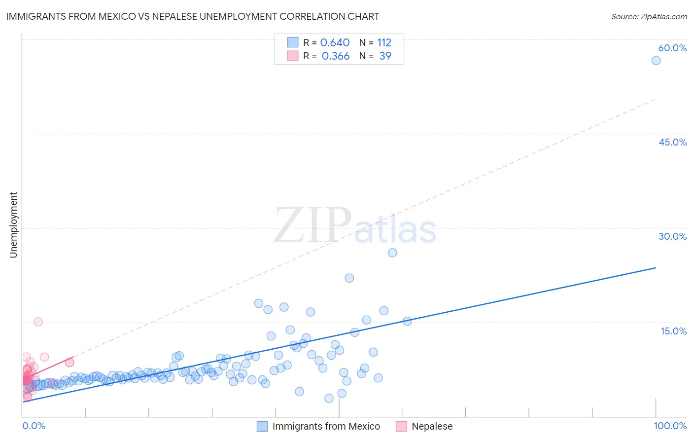 Immigrants from Mexico vs Nepalese Unemployment