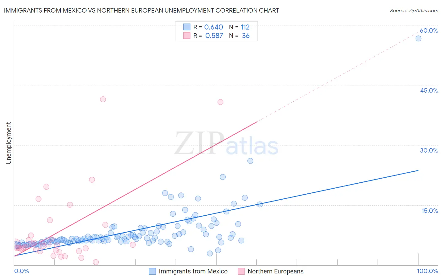 Immigrants from Mexico vs Northern European Unemployment