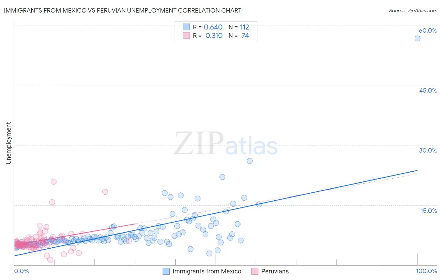 Immigrants from Mexico vs Peruvian Unemployment