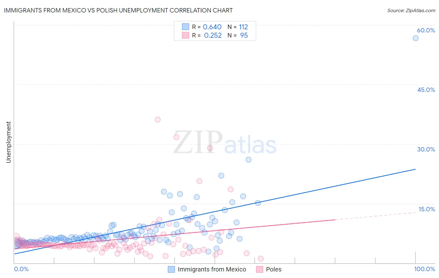 Immigrants from Mexico vs Polish Unemployment