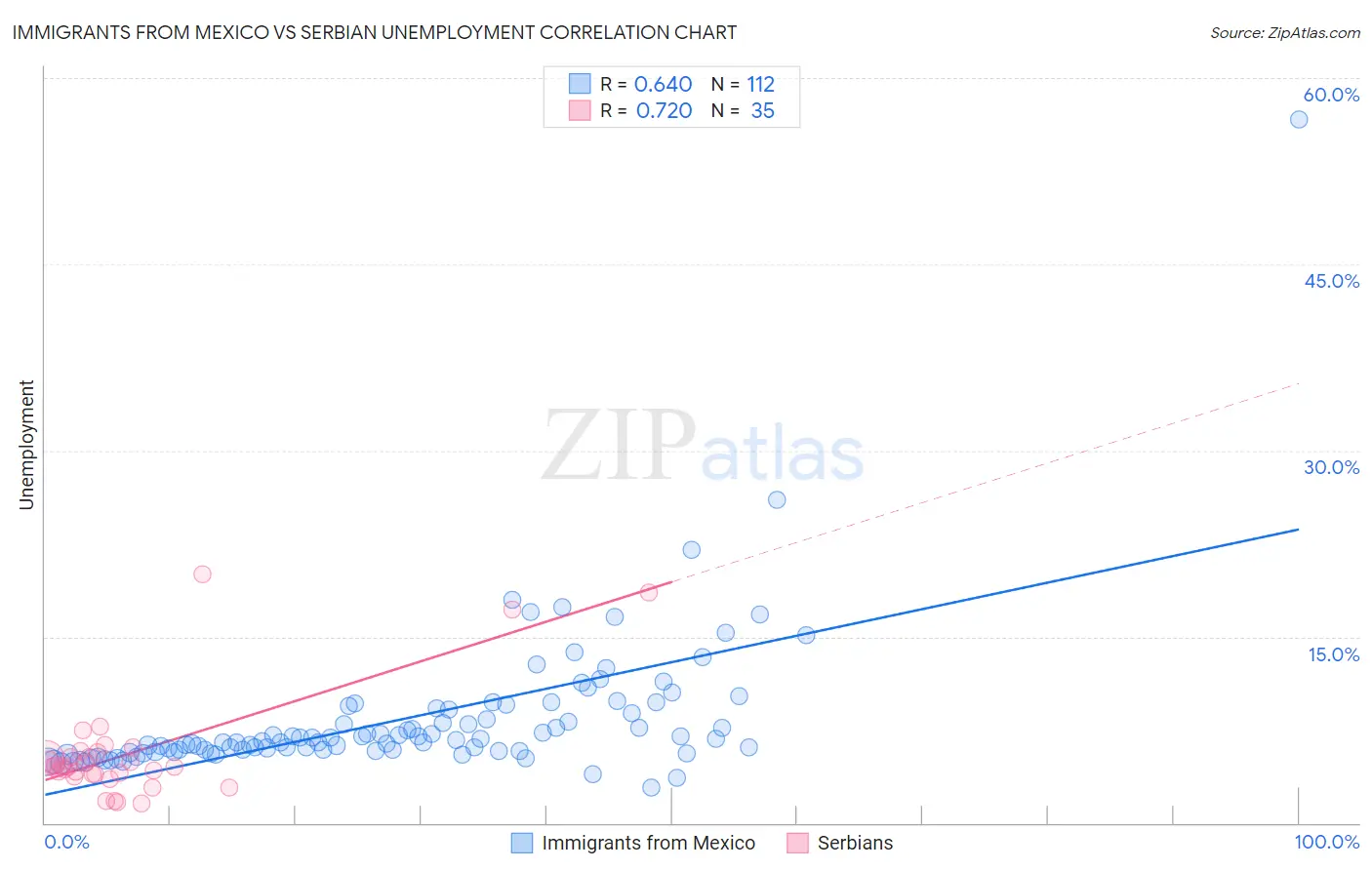 Immigrants from Mexico vs Serbian Unemployment