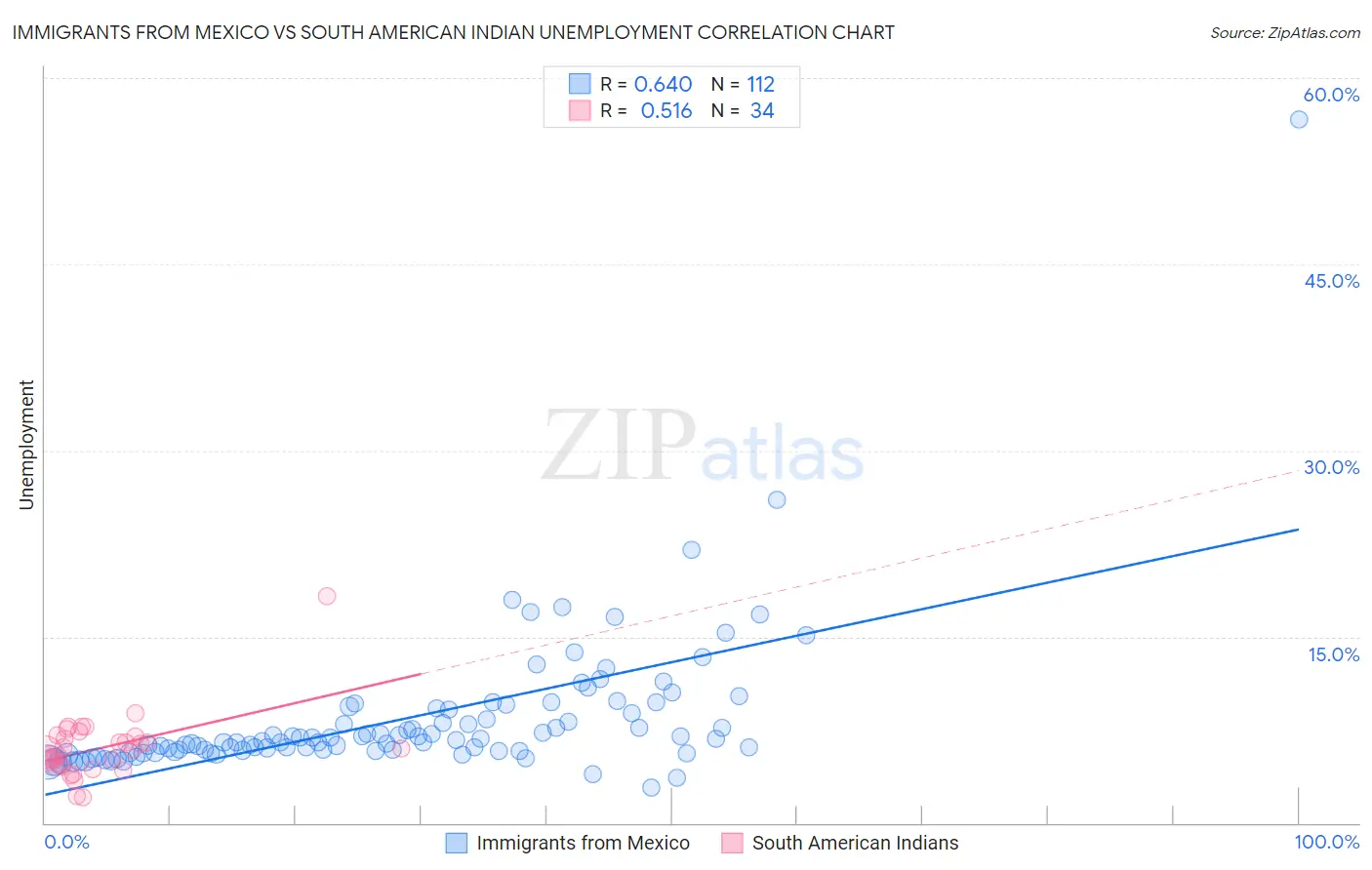 Immigrants from Mexico vs South American Indian Unemployment