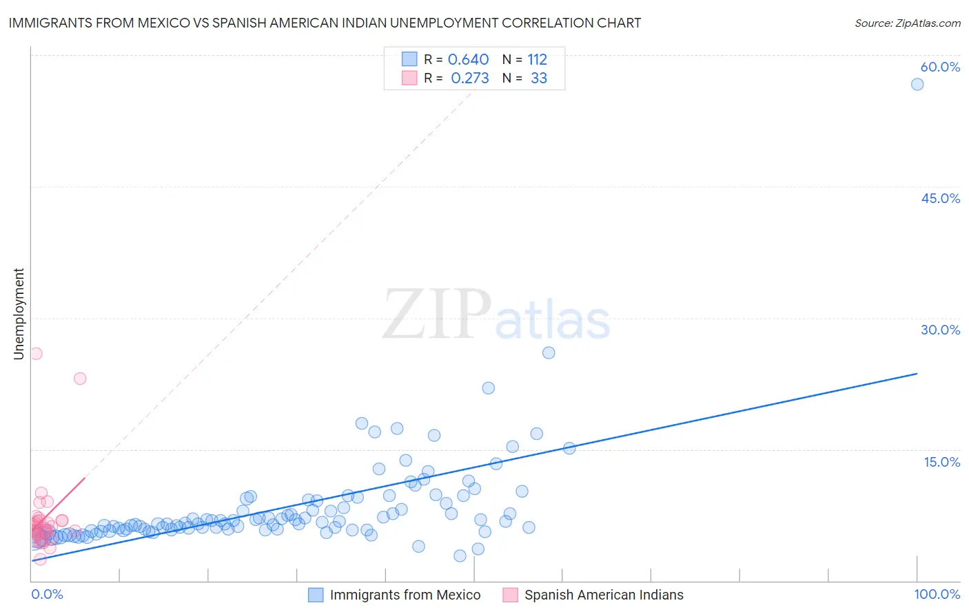 Immigrants from Mexico vs Spanish American Indian Unemployment