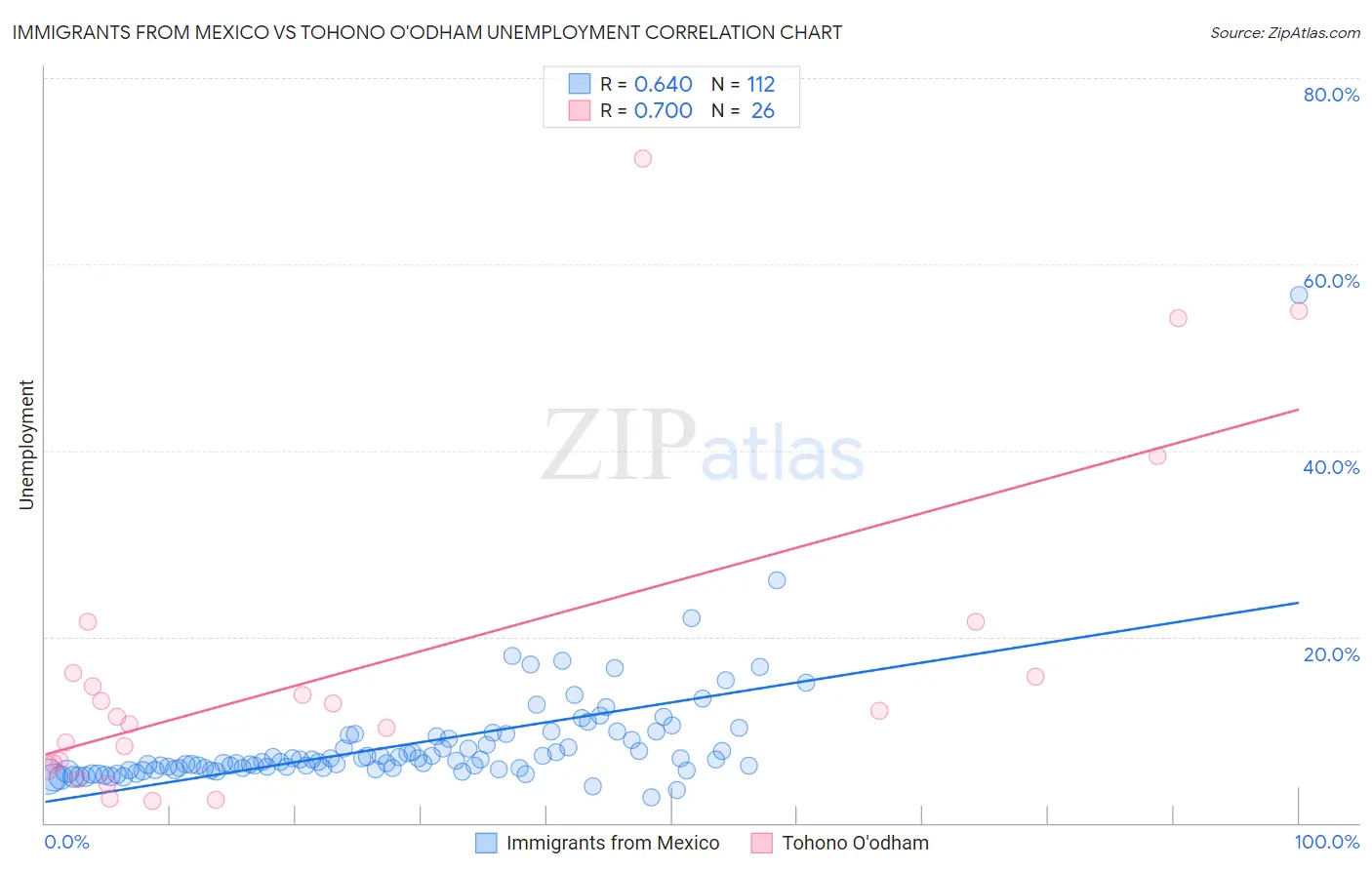 Immigrants from Mexico vs Tohono O'odham Unemployment