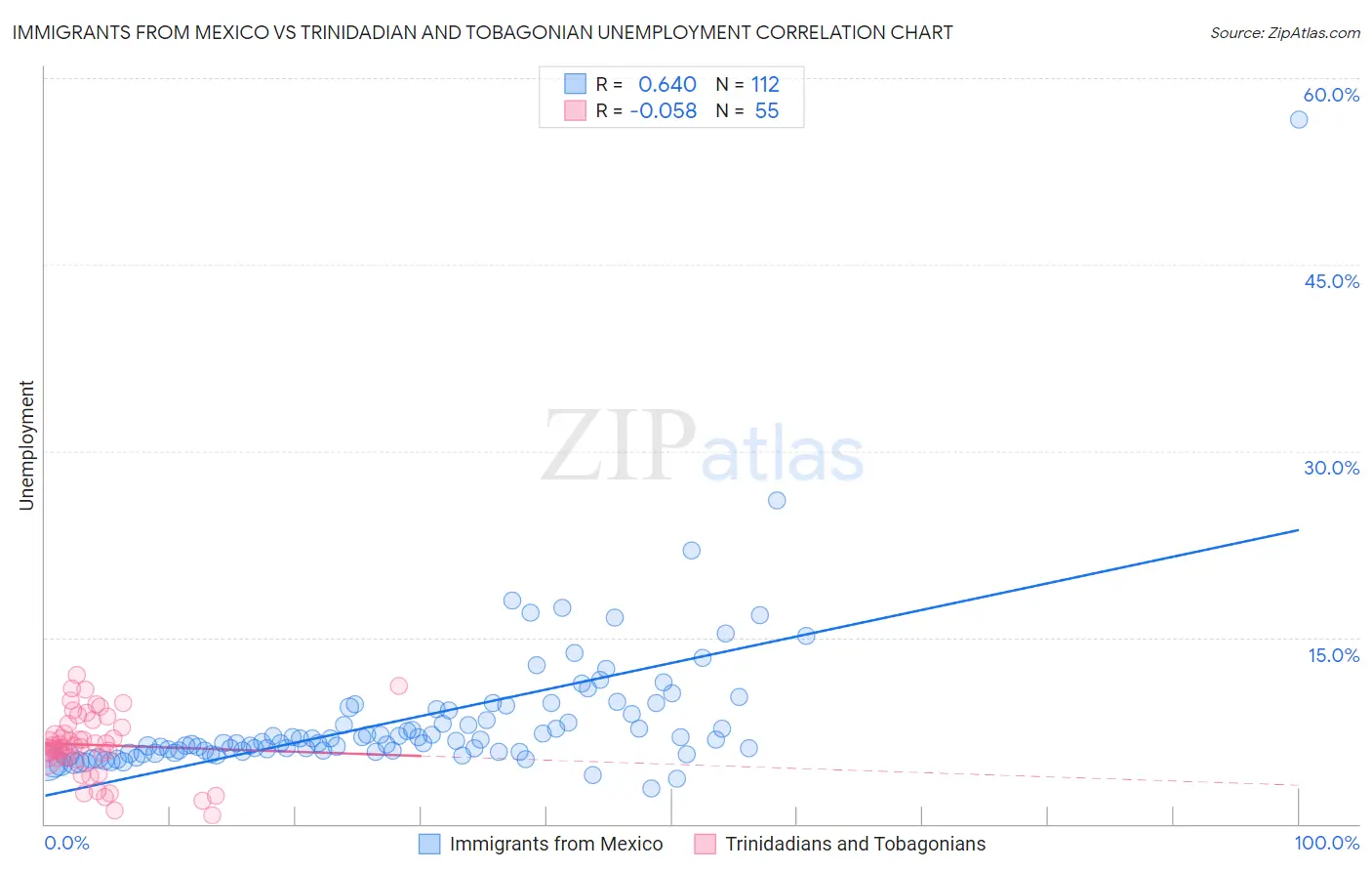 Immigrants from Mexico vs Trinidadian and Tobagonian Unemployment