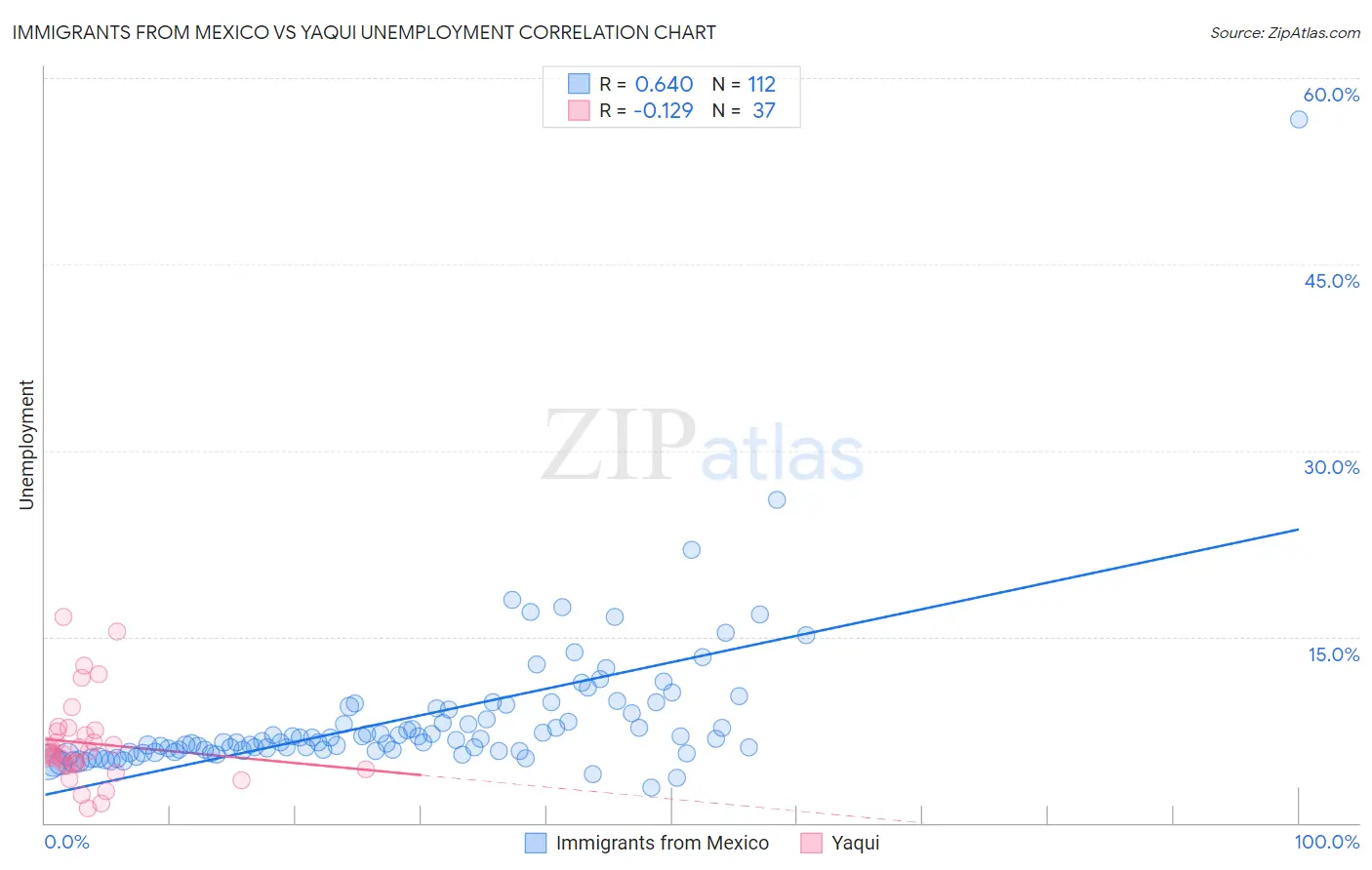 Immigrants from Mexico vs Yaqui Unemployment