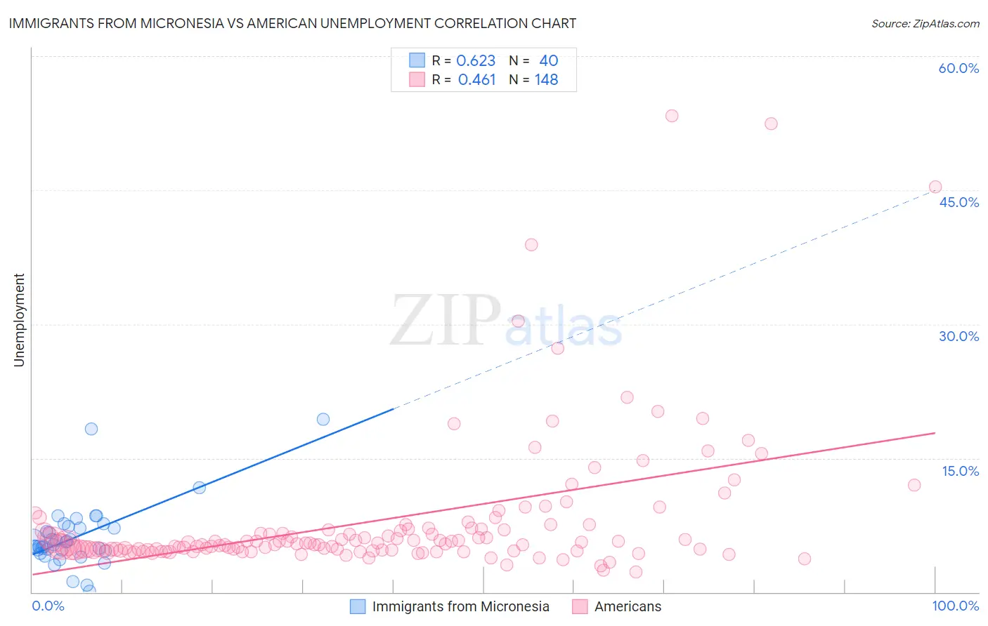 Immigrants from Micronesia vs American Unemployment