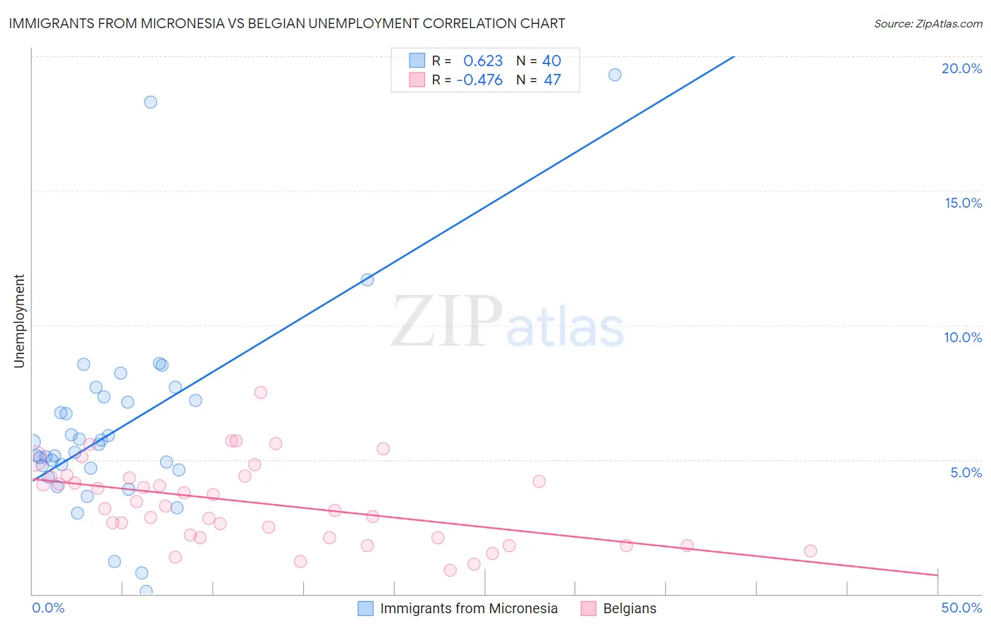 Immigrants from Micronesia vs Belgian Unemployment