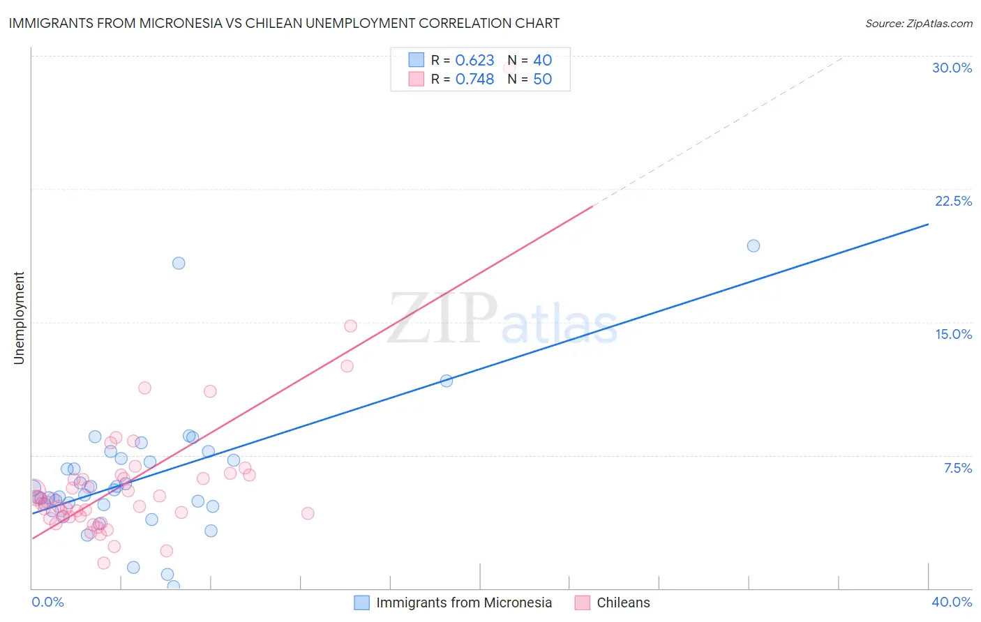 Immigrants from Micronesia vs Chilean Unemployment