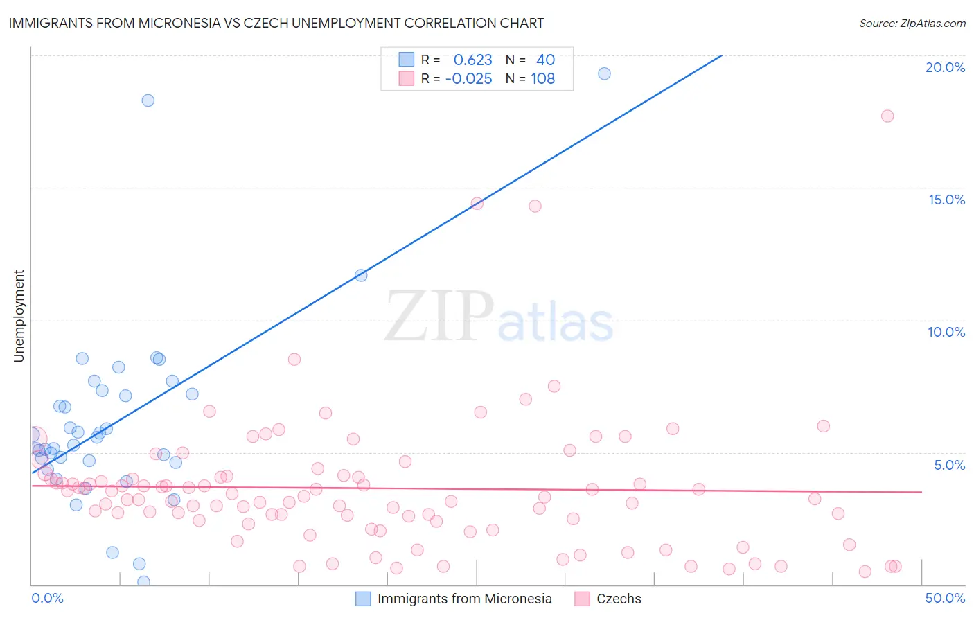 Immigrants from Micronesia vs Czech Unemployment