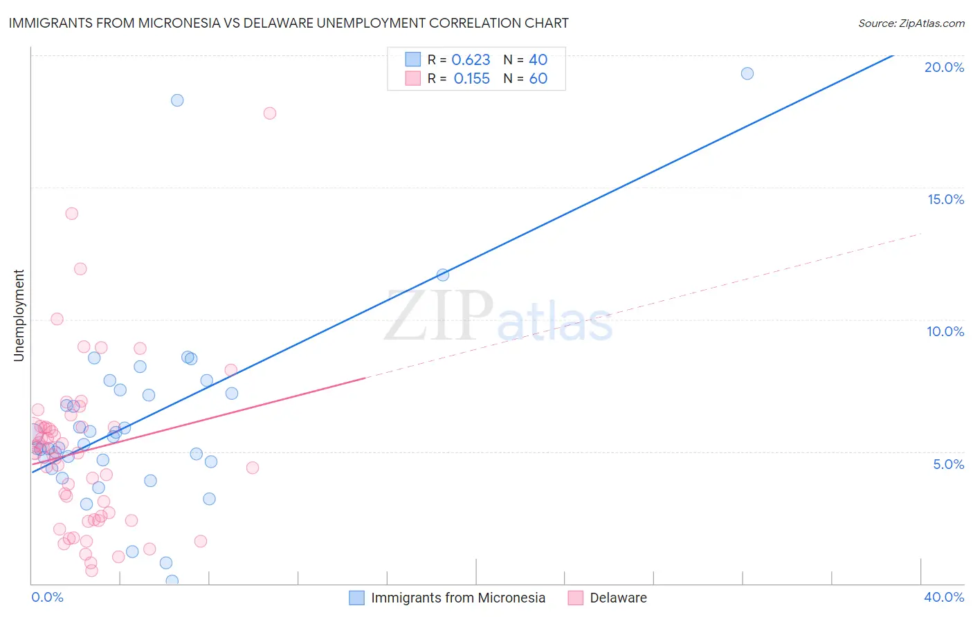 Immigrants from Micronesia vs Delaware Unemployment