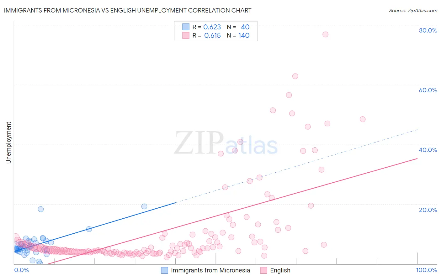 Immigrants from Micronesia vs English Unemployment