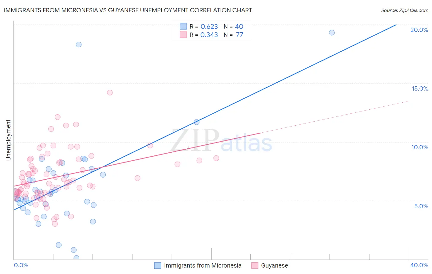 Immigrants from Micronesia vs Guyanese Unemployment