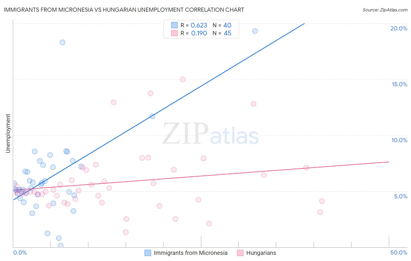 Immigrants from Micronesia vs Hungarian Unemployment