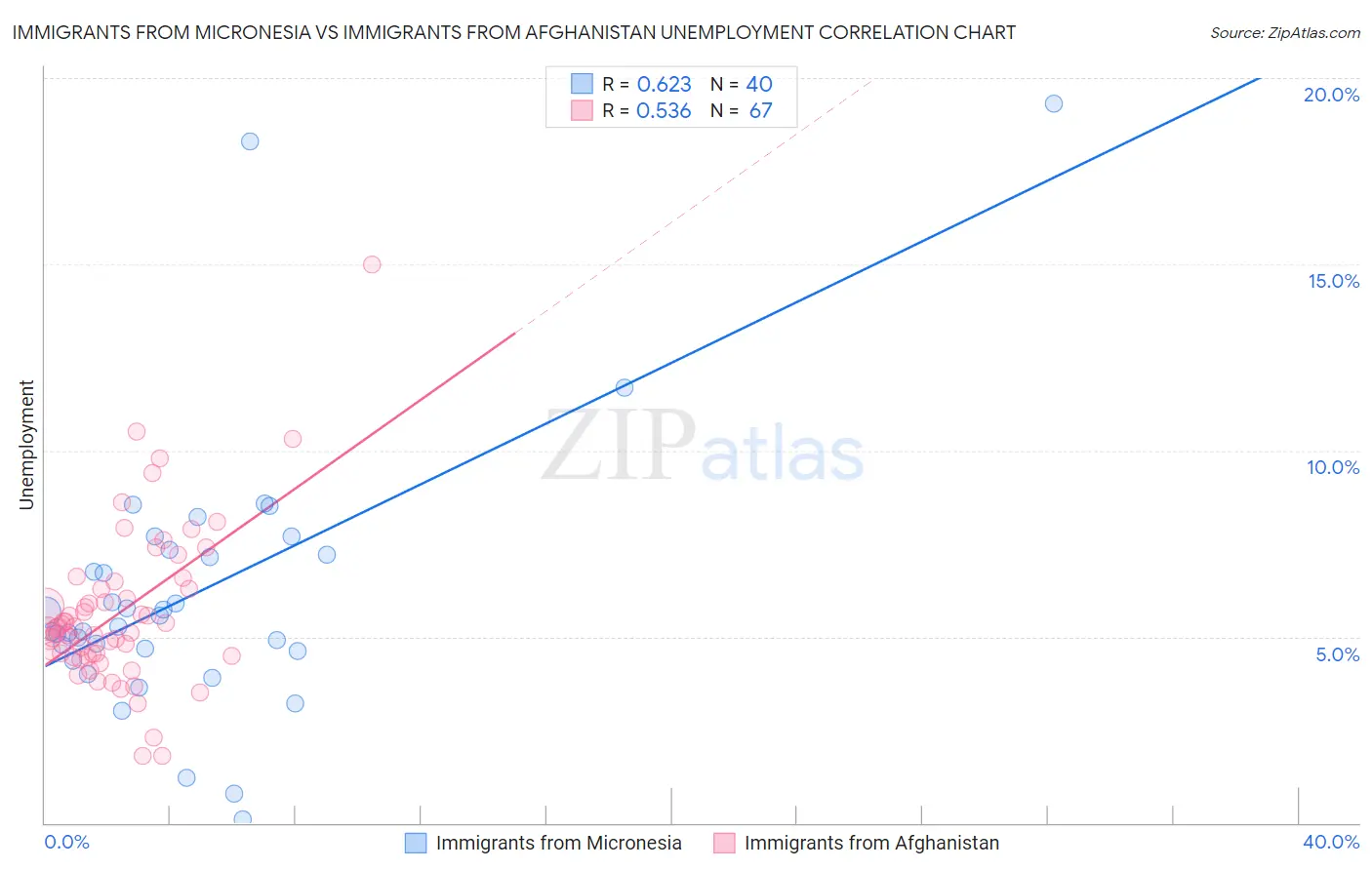 Immigrants from Micronesia vs Immigrants from Afghanistan Unemployment