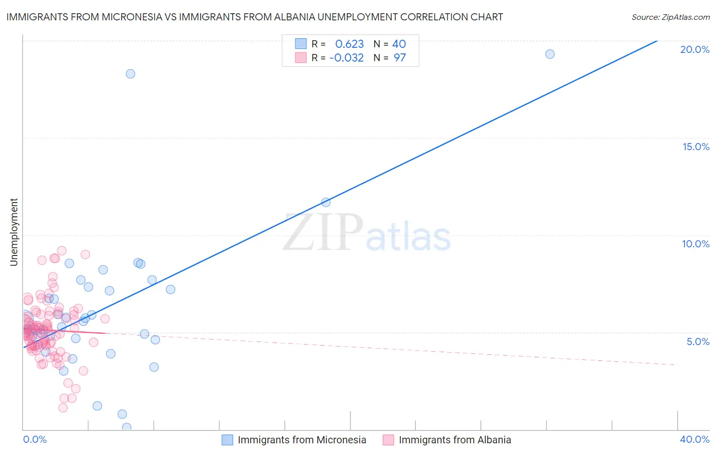 Immigrants from Micronesia vs Immigrants from Albania Unemployment