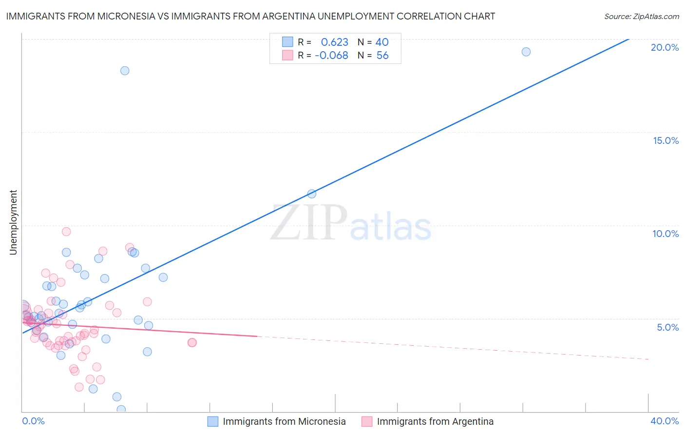 Immigrants from Micronesia vs Immigrants from Argentina Unemployment