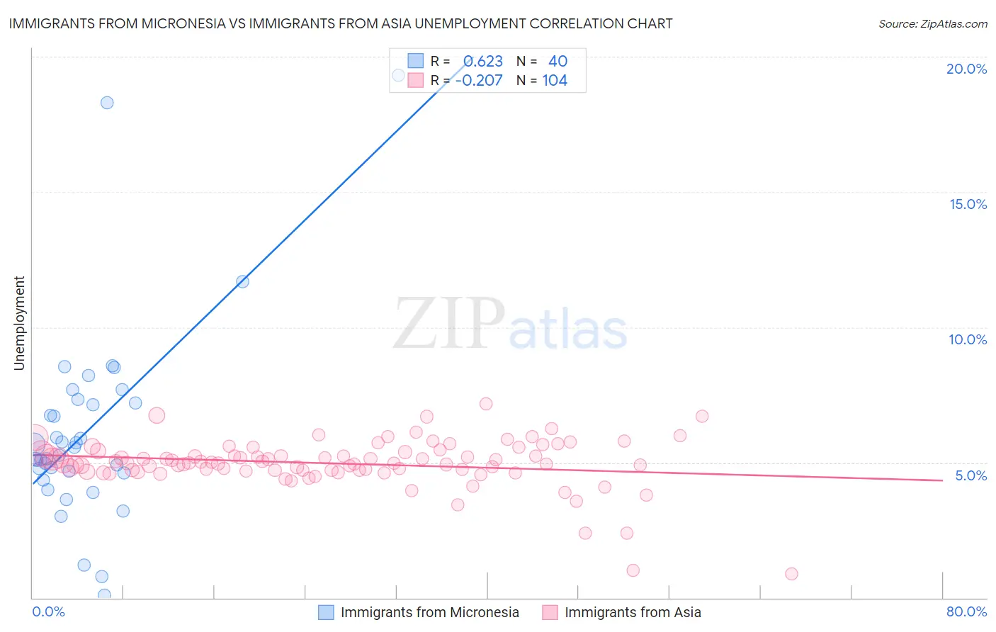 Immigrants from Micronesia vs Immigrants from Asia Unemployment