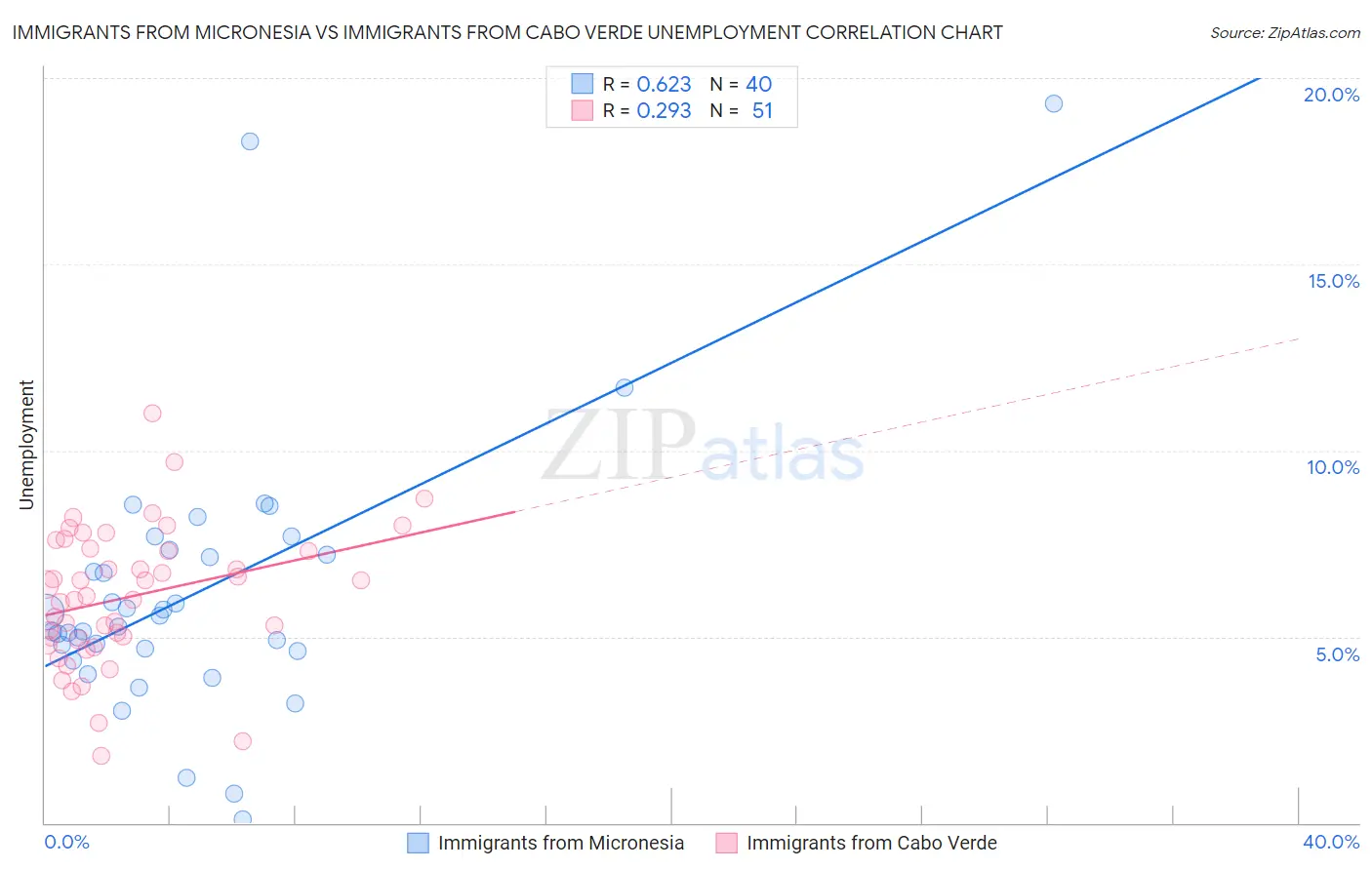 Immigrants from Micronesia vs Immigrants from Cabo Verde Unemployment