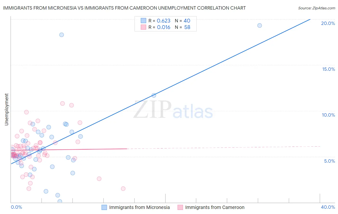 Immigrants from Micronesia vs Immigrants from Cameroon Unemployment