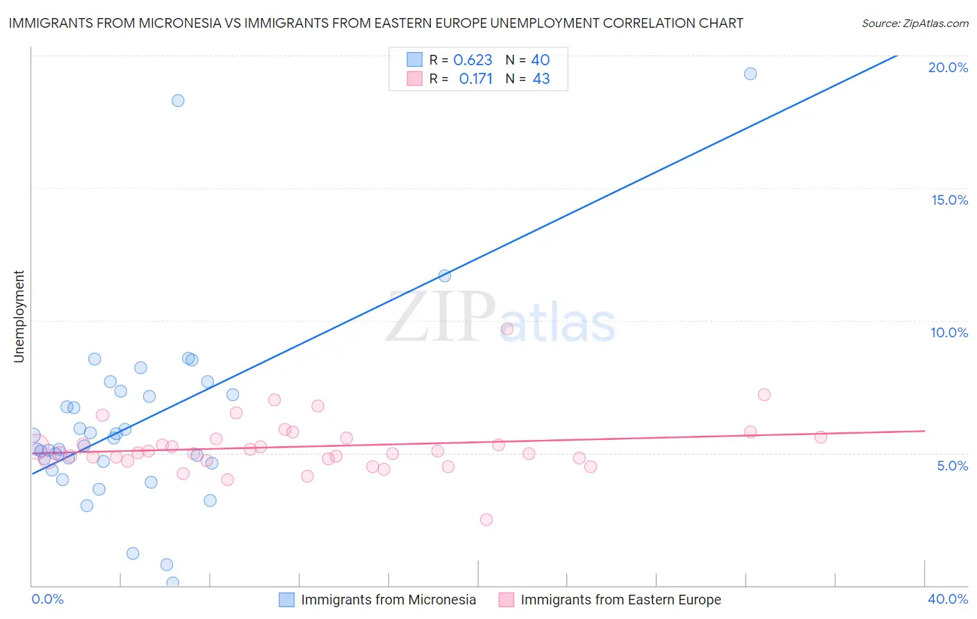 Immigrants from Micronesia vs Immigrants from Eastern Europe Unemployment