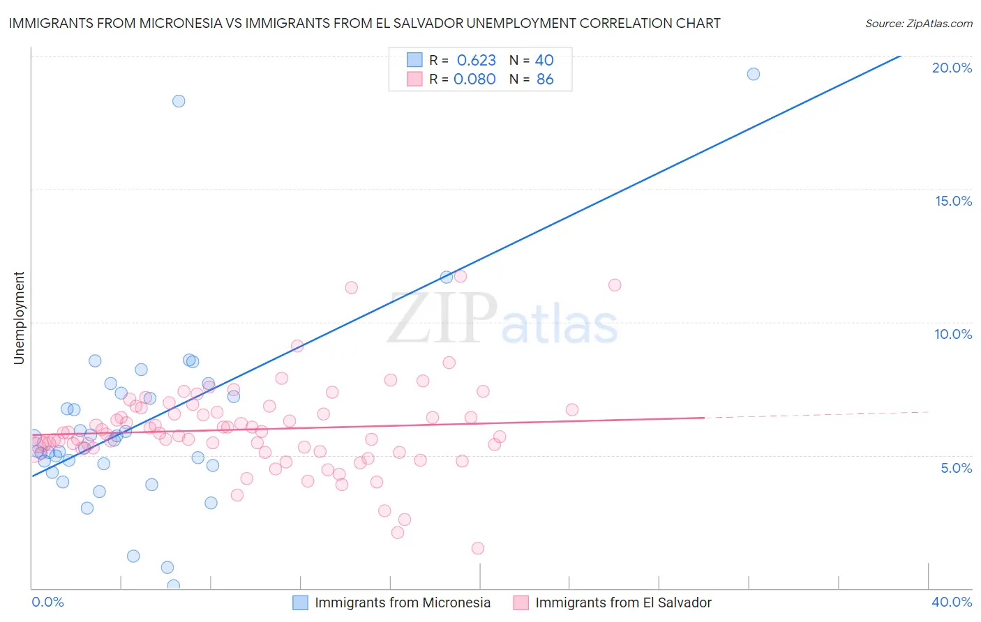 Immigrants from Micronesia vs Immigrants from El Salvador Unemployment