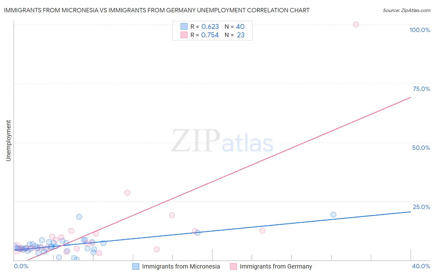 Immigrants from Micronesia vs Immigrants from Germany Unemployment