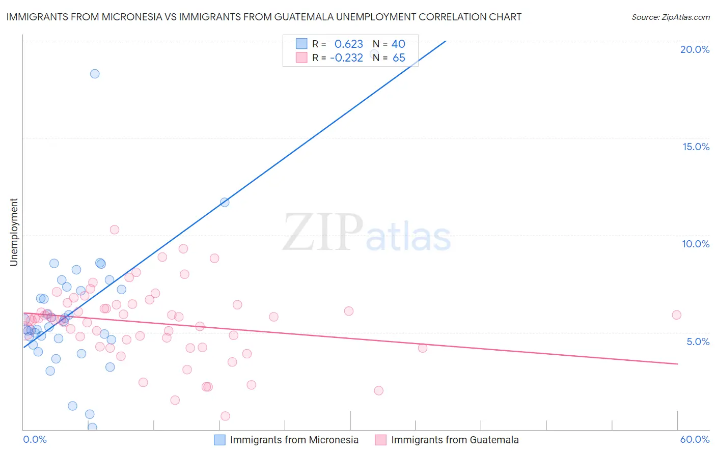 Immigrants from Micronesia vs Immigrants from Guatemala Unemployment