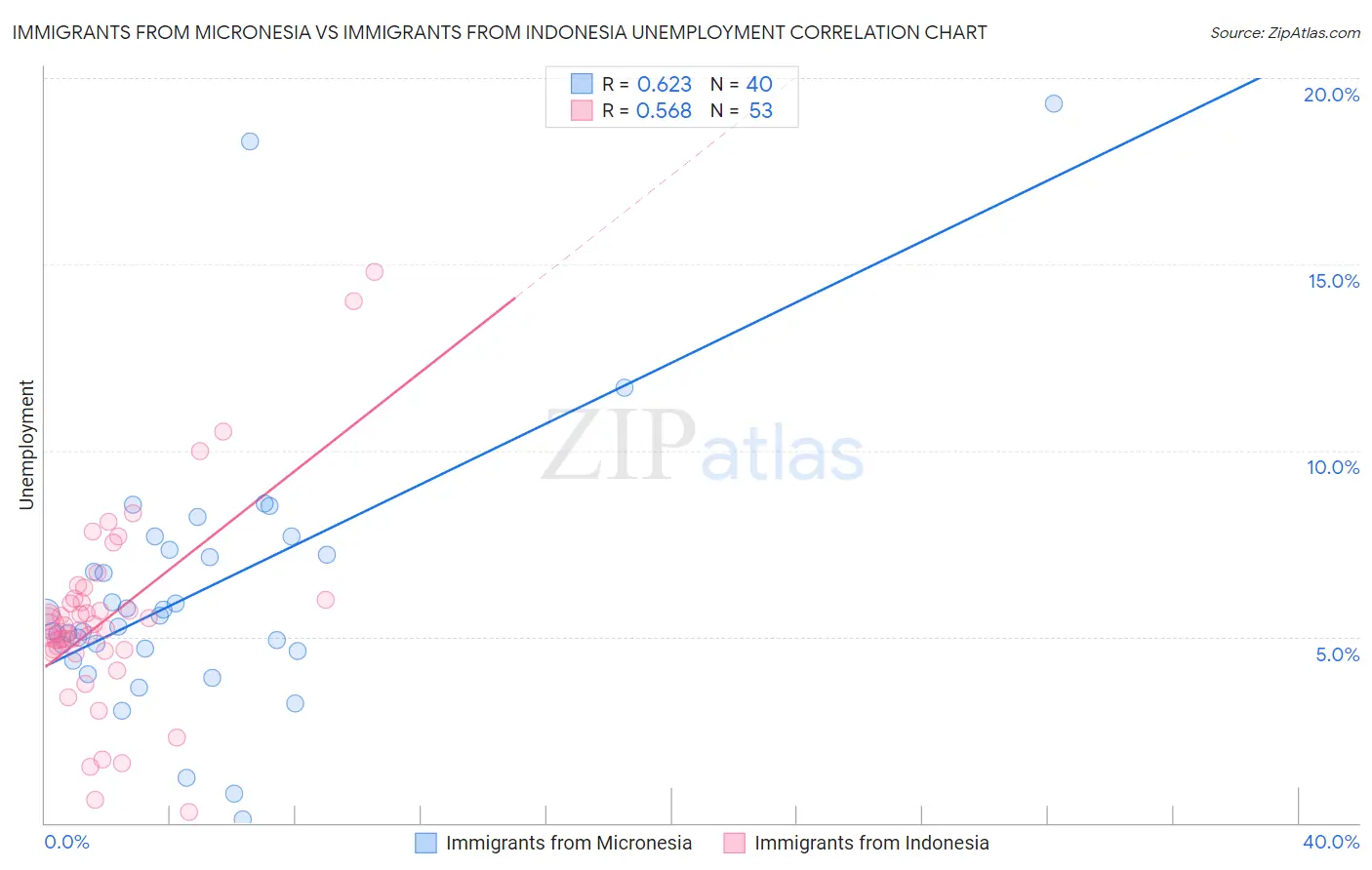 Immigrants from Micronesia vs Immigrants from Indonesia Unemployment