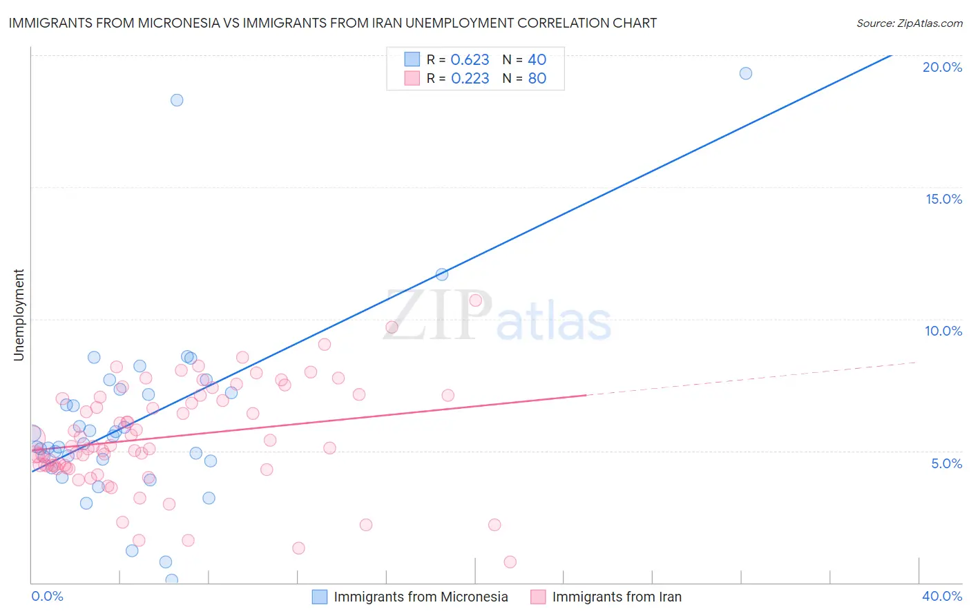 Immigrants from Micronesia vs Immigrants from Iran Unemployment