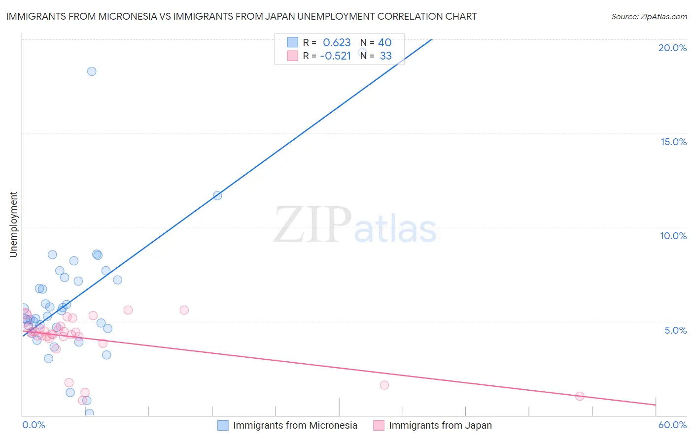 Immigrants from Micronesia vs Immigrants from Japan Unemployment