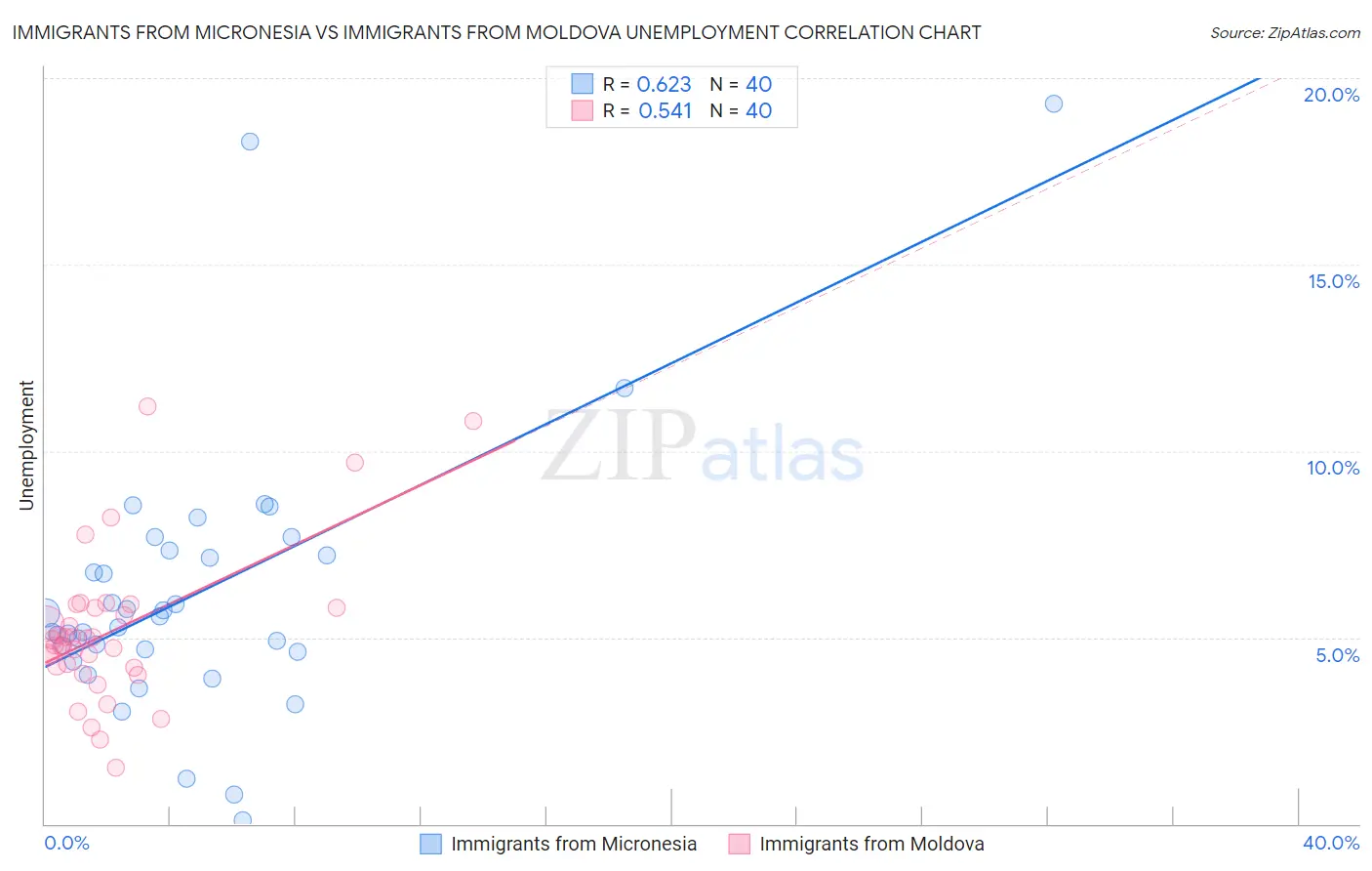 Immigrants from Micronesia vs Immigrants from Moldova Unemployment