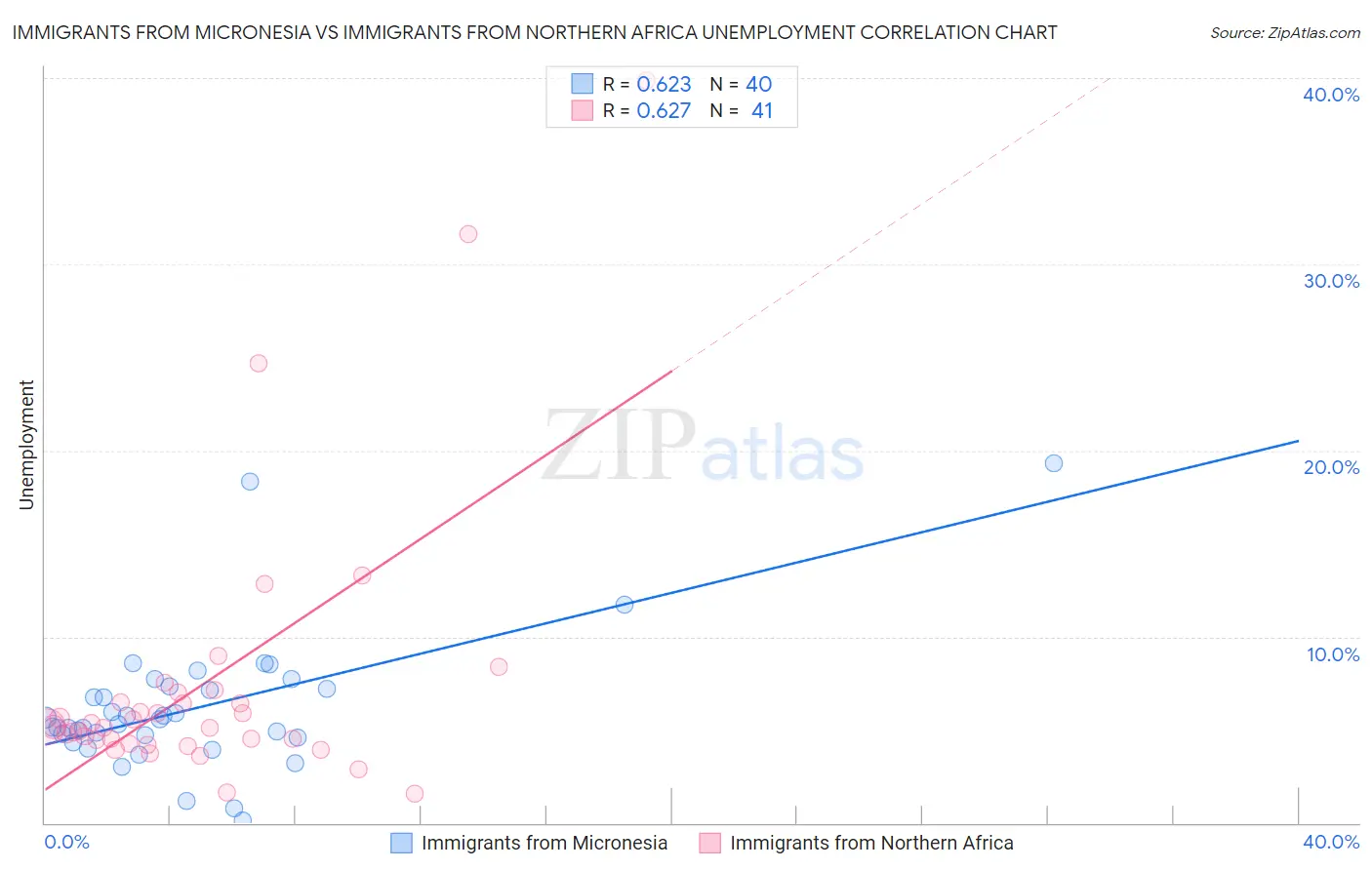 Immigrants from Micronesia vs Immigrants from Northern Africa Unemployment