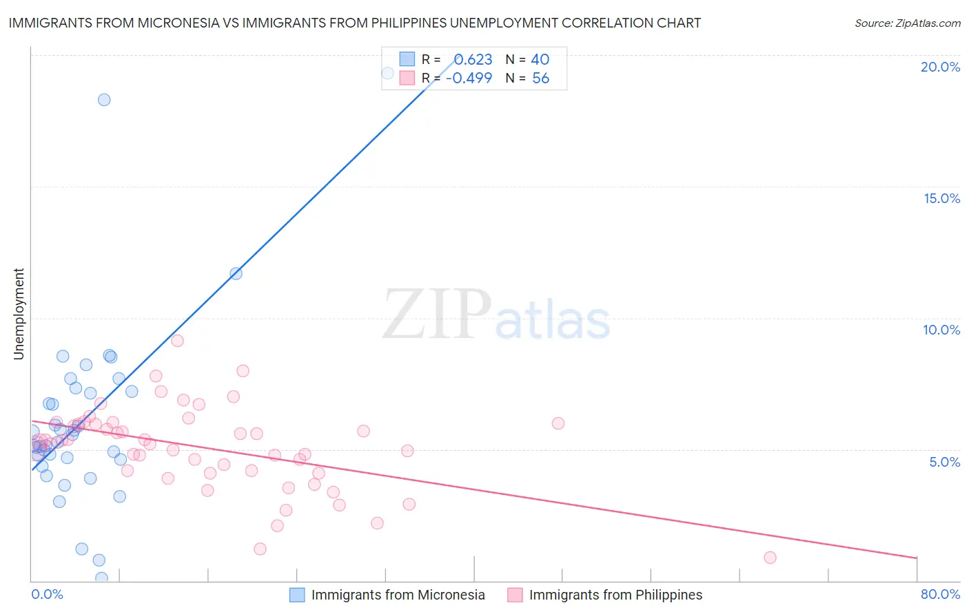 Immigrants from Micronesia vs Immigrants from Philippines Unemployment