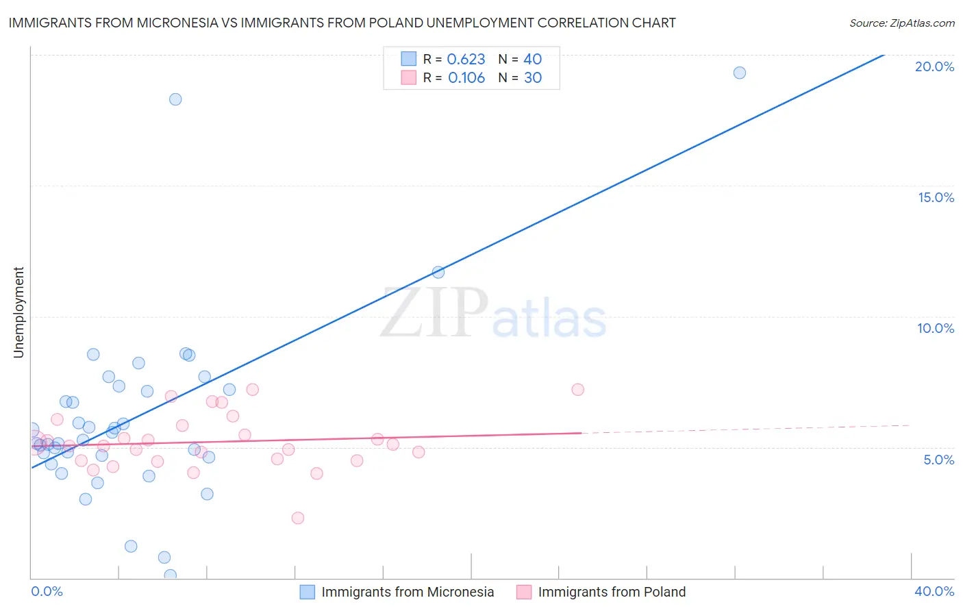 Immigrants from Micronesia vs Immigrants from Poland Unemployment