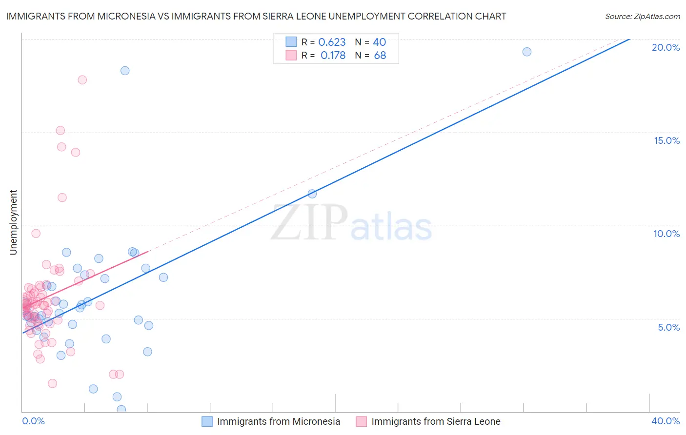 Immigrants from Micronesia vs Immigrants from Sierra Leone Unemployment