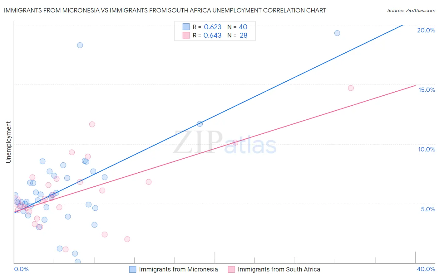 Immigrants from Micronesia vs Immigrants from South Africa Unemployment
