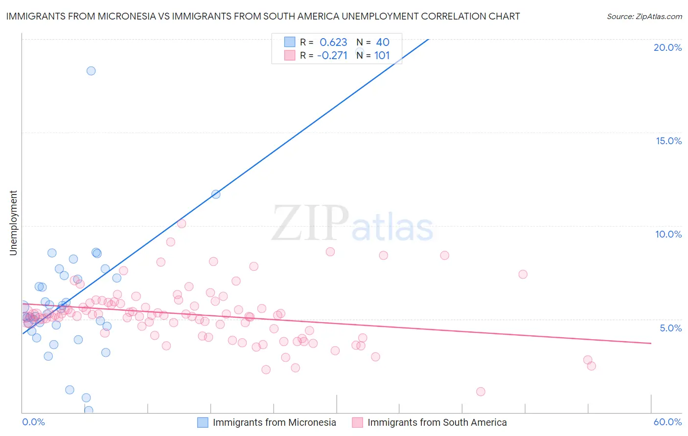 Immigrants from Micronesia vs Immigrants from South America Unemployment