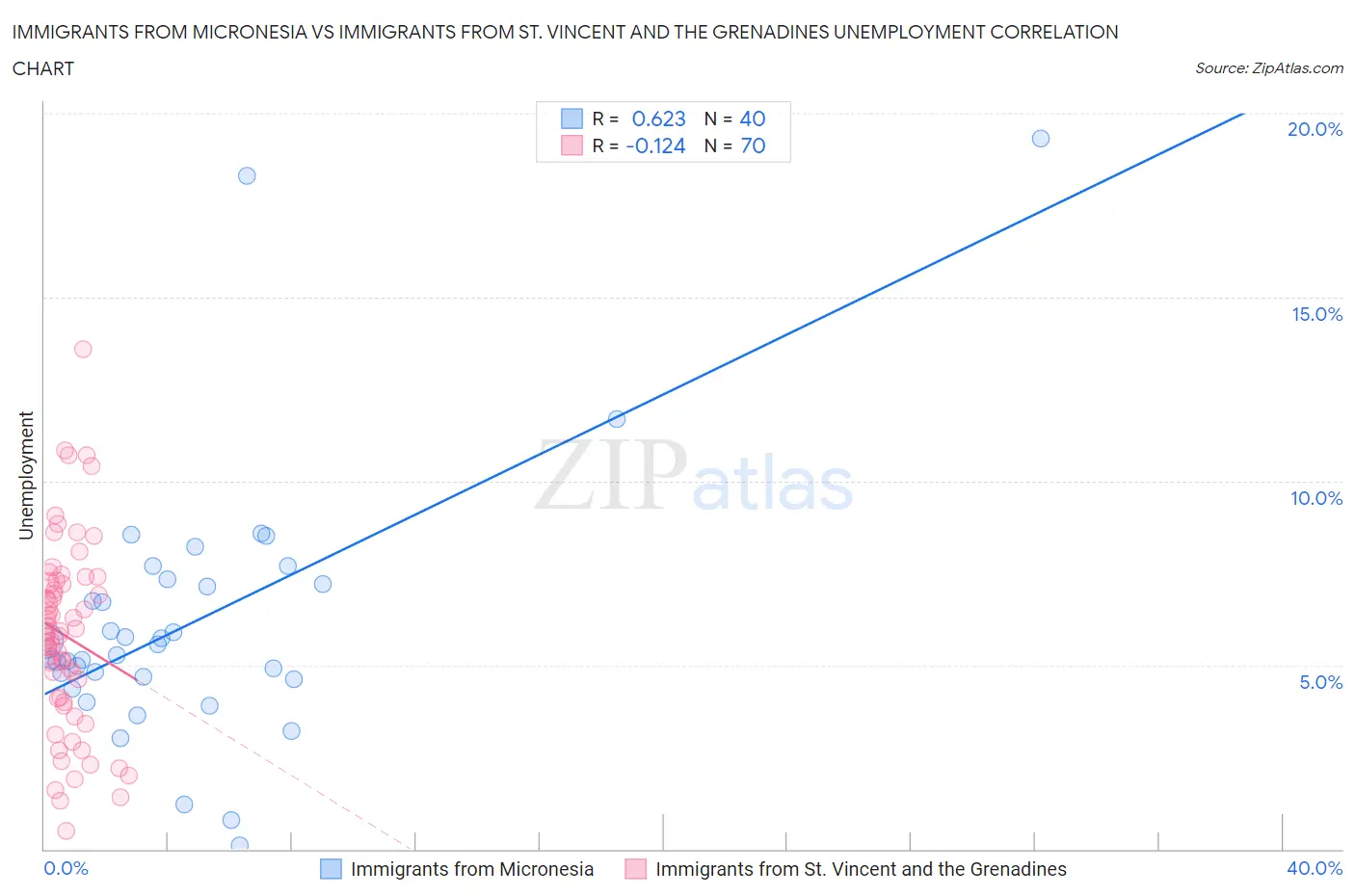 Immigrants from Micronesia vs Immigrants from St. Vincent and the Grenadines Unemployment