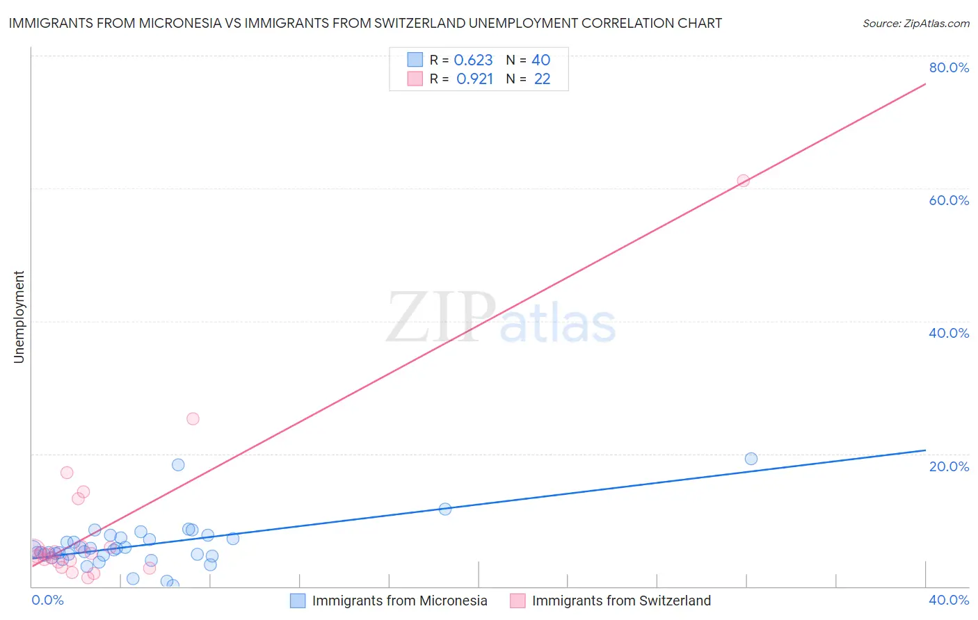 Immigrants from Micronesia vs Immigrants from Switzerland Unemployment