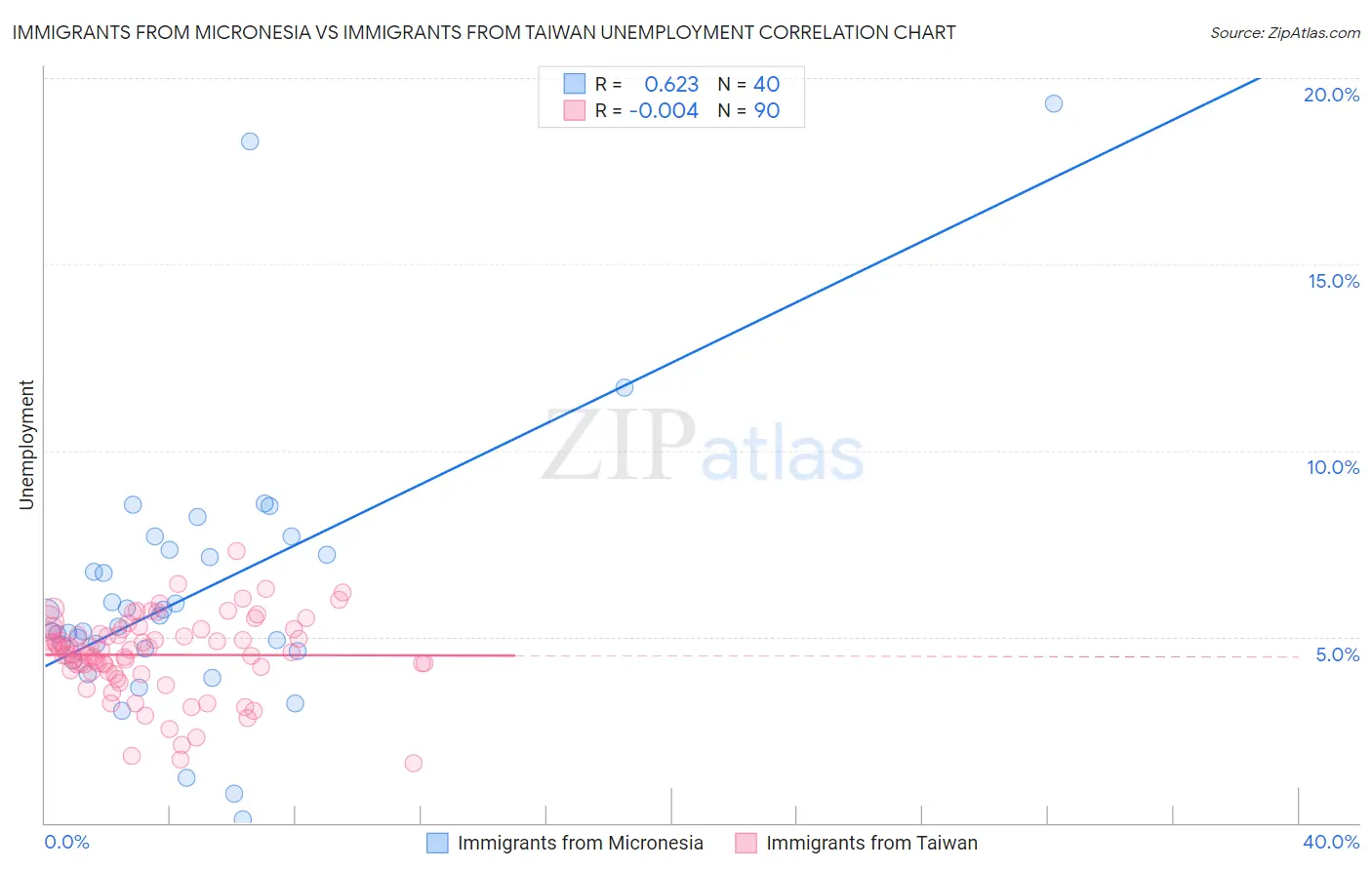 Immigrants from Micronesia vs Immigrants from Taiwan Unemployment