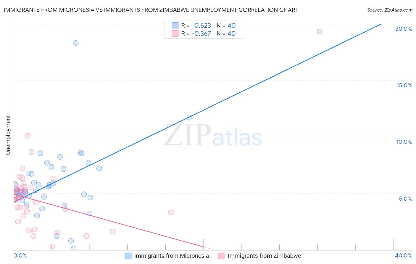 Immigrants from Micronesia vs Immigrants from Zimbabwe Unemployment